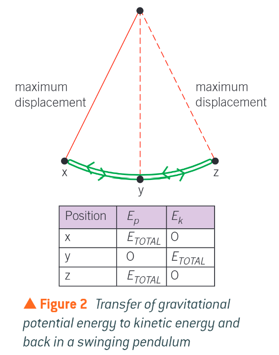 <p>graphs of energy against displacement -  for any object moving in SHM the total energy remains constant, as long as there are no losses due to frictional forces. Figure 2 shows the energy changes for a simple pendulum. Draw the graph and describe what is happening at each part of the graph </p>