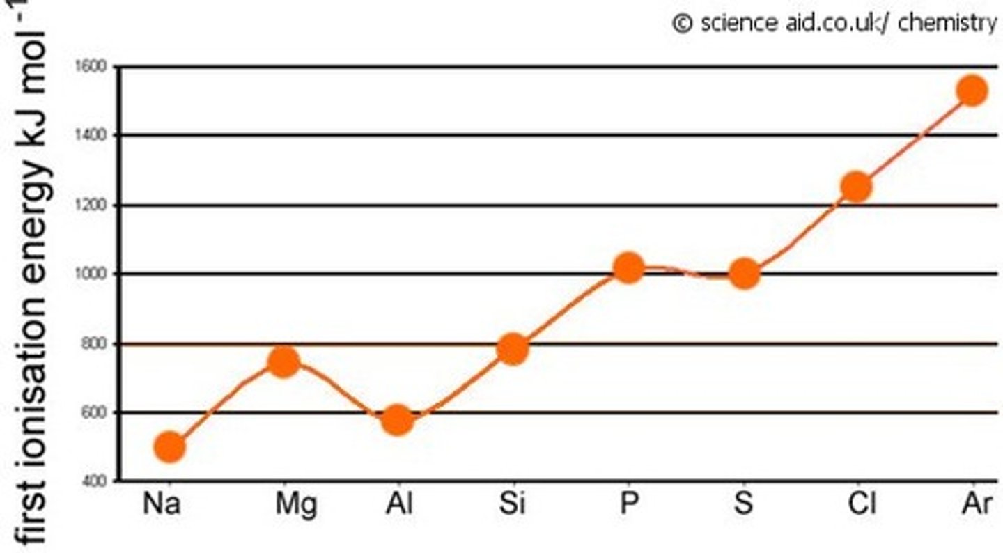 <p>There is a dip because the Group 5 element has only 1 electrons in the p subshell whereas the Group 6 element has 2 electrons/a pair of electrons in the p subshell.<br>Electrons repel each other in a pair so its easier to remove electrons from Group 6 because of the added electron.</p>