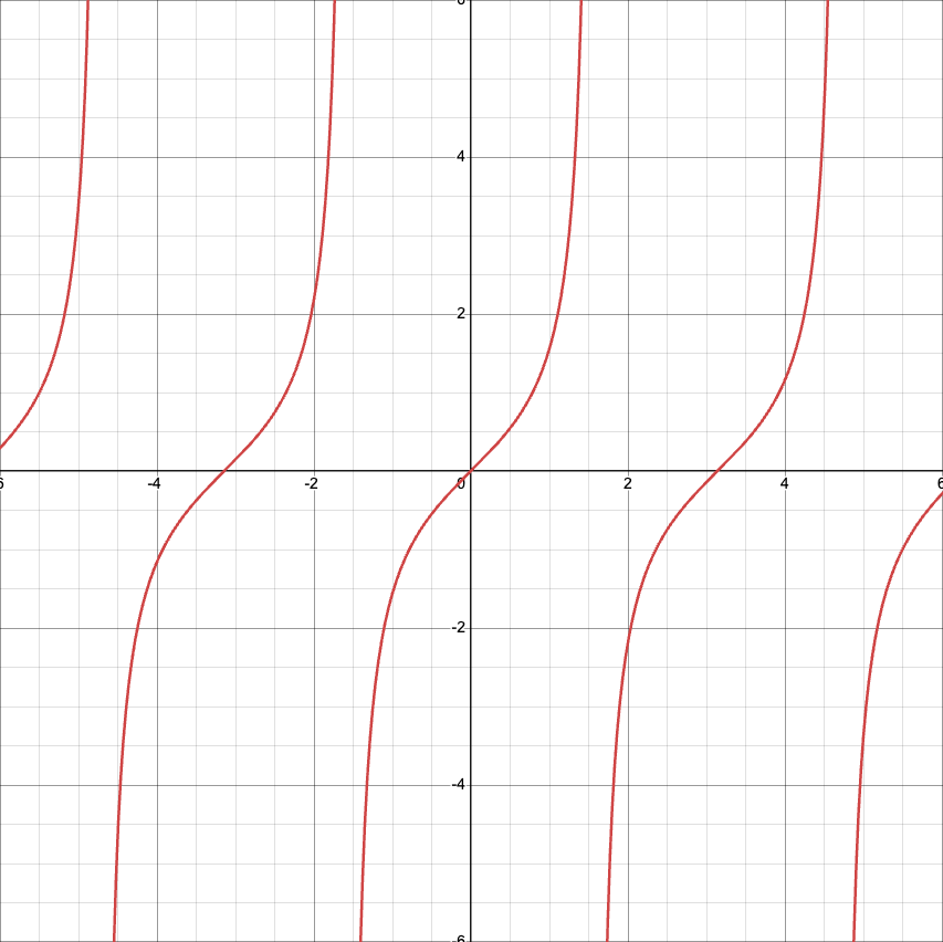 <p>Tangent Function</p>