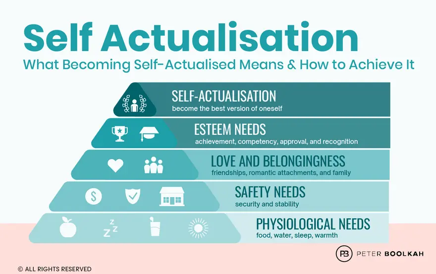 <p>SESSP (Cesspool- Sesspool) </p><p>5.Self-actualization (top of pyramid)</p><p>4.Esteem</p><p><strong>3.Socialization</strong>/ Affection</p><p>2.Safety &amp; Security</p><p>1.Physiological needs</p><p></p><p></p><p></p>