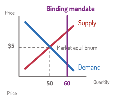 <ul><li><p>minimum quantity that must be bought/sold.</p><ul><li><p><strong>Binding</strong> if above equilibrium quantity → increases quantity.</p></li><li><p>Increases the quantity bought or sold.</p></li></ul></li></ul><p></p>