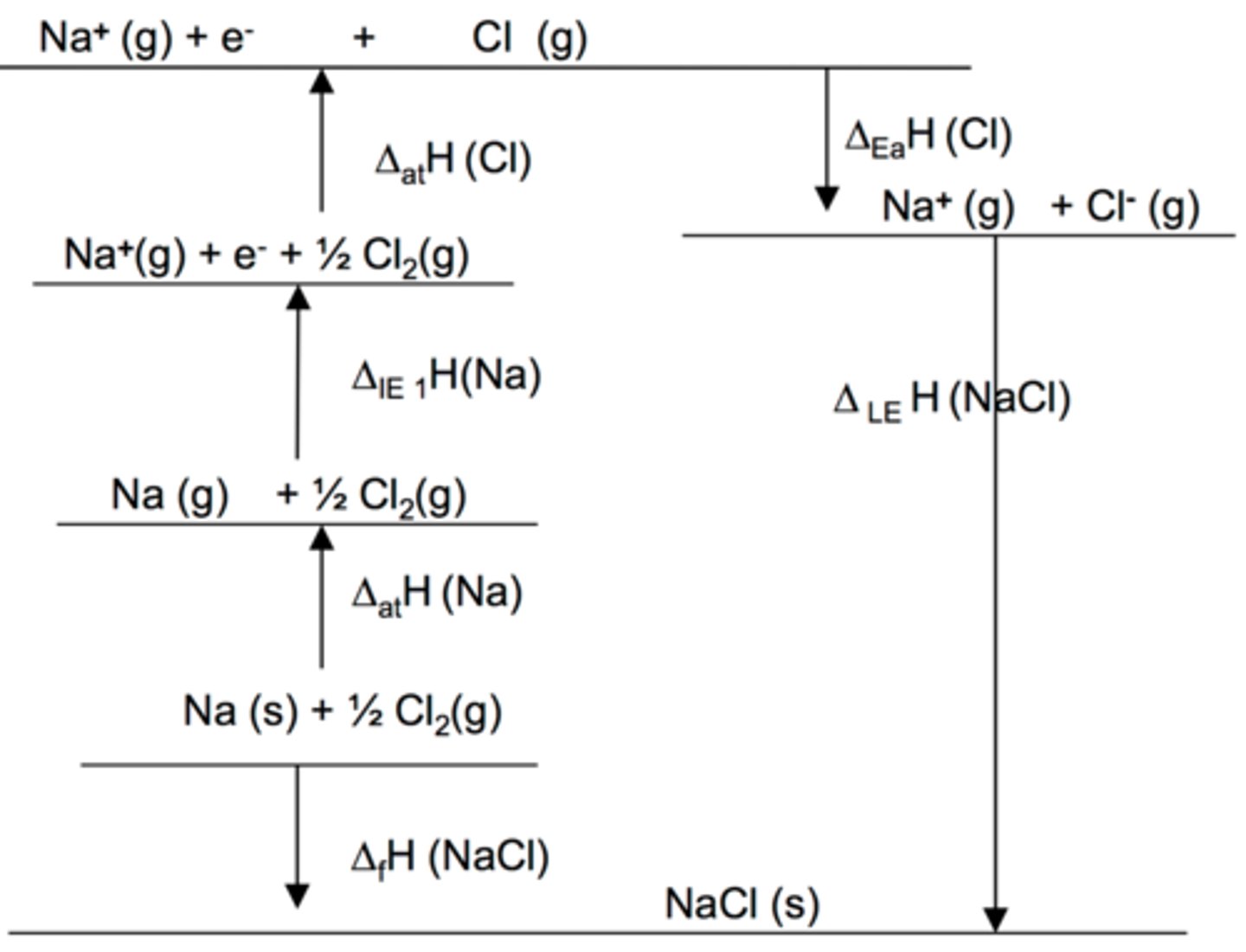 <p>★ NaCl is made of its constituent elements, Na (s) and 1/2Cl₂ (g)</p>