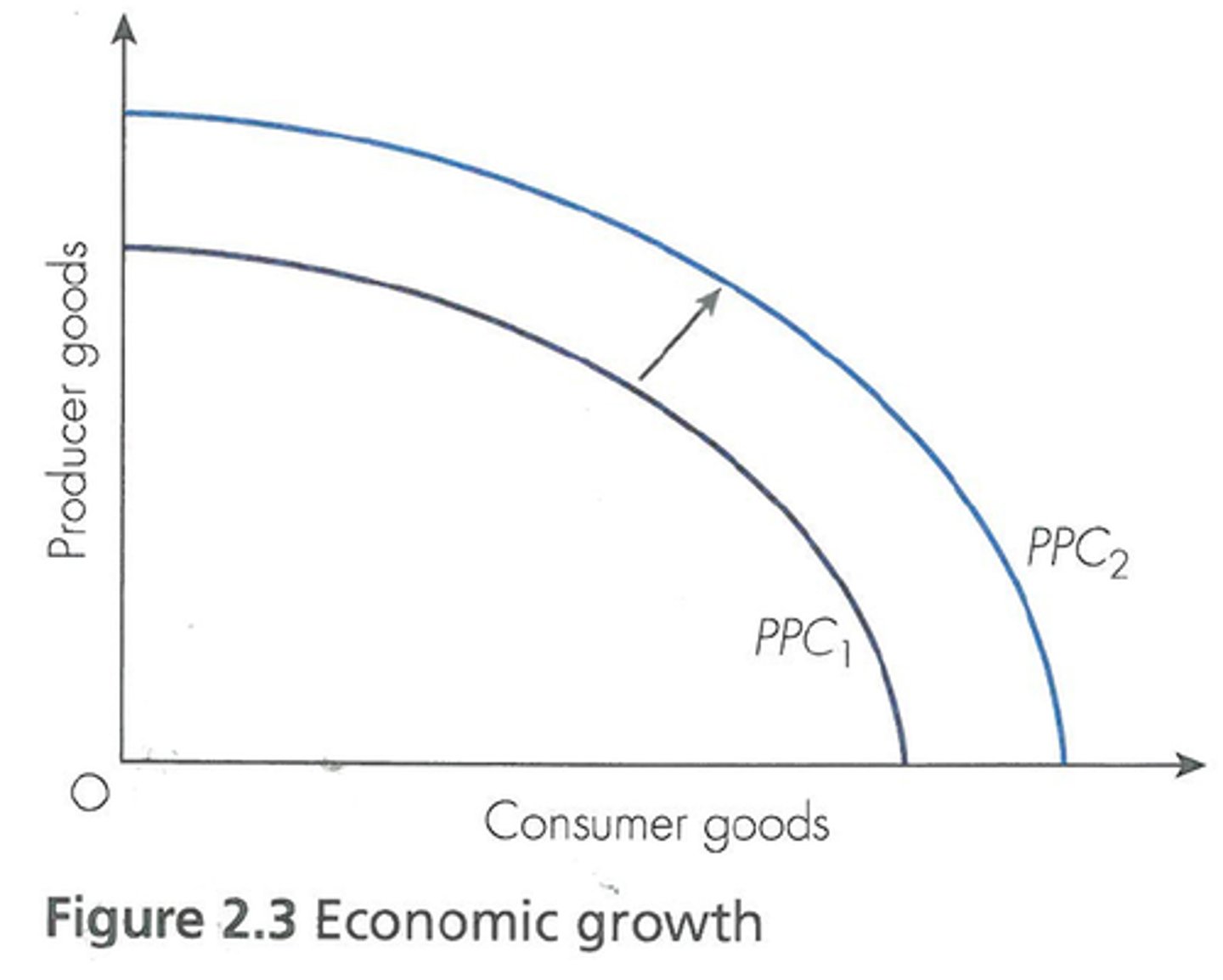 <p>More inputs available for production, shifting PPC outward.</p>