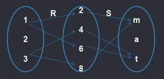 <p>So ang composition of relations kase, visually i mamatch mo muna yung <span style="color: yellow"><strong>R to o then o to S</strong></span><br><br>So Bale </p><p>mag cross muna sa path, then tawid papuntang S    </p><img src="https://knowt-user-attachments.s3.amazonaws.com/661ca610-741c-4a70-a3fe-9204d44df035.png" data-width="100%" data-align="center" alt=""><p></p>