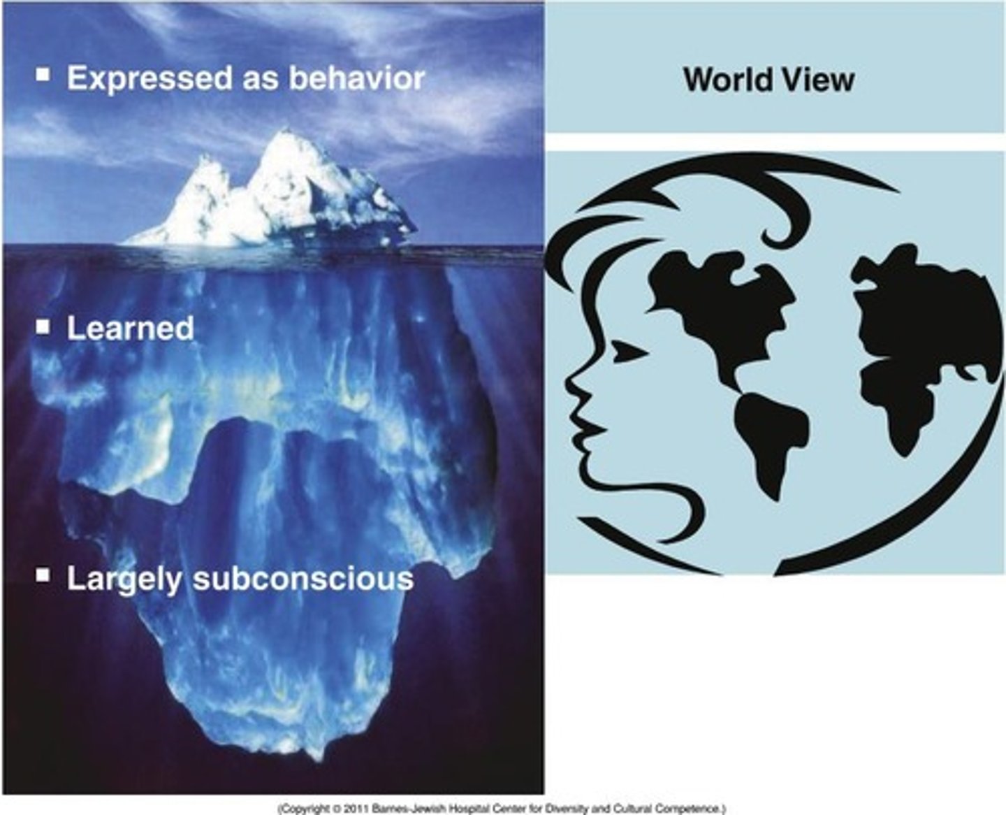 <p>A metaphor illustrating that deeply held values reside 'underneath the iceberg' and are not immediately visible</p>
