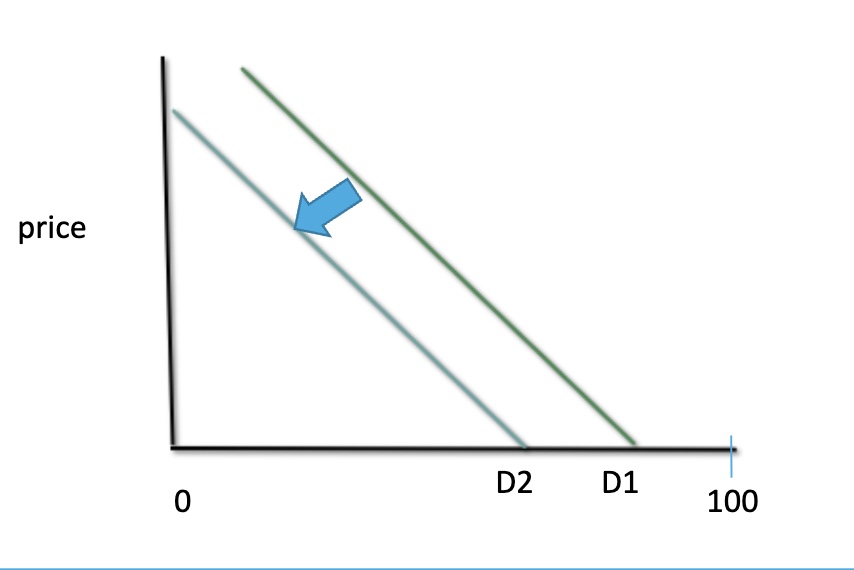 <p>decrease in demand </p>