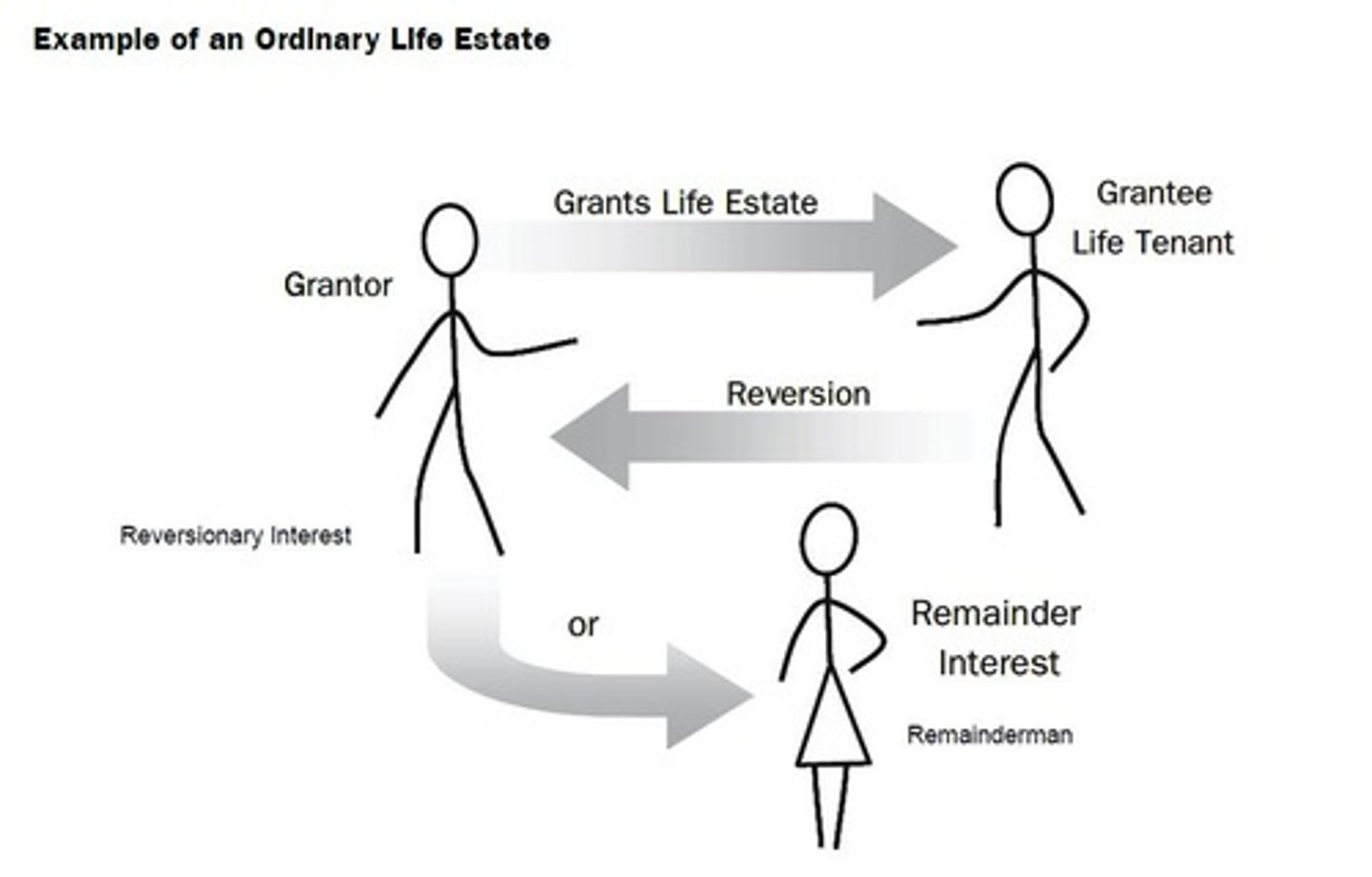 <p>An interest in real or personal property that is limited in duration to the lifetime of its owner or some other designated person or persons.</p>