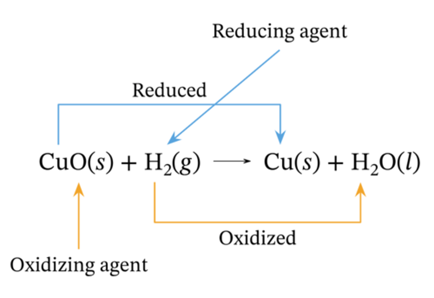 <p>accepts (gains) electrons and gets REDUCED</p>