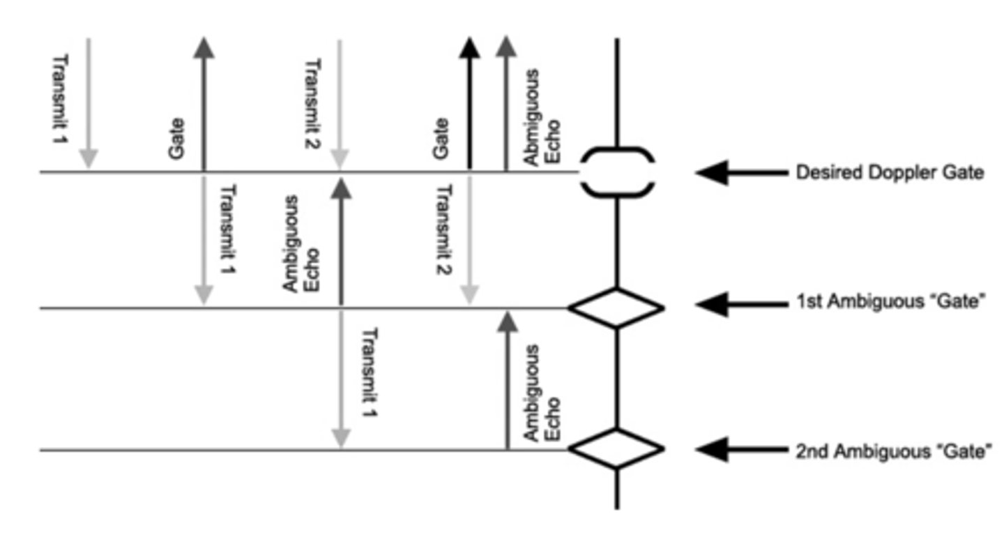 <p>may be no blood flow there, signals are weaker, more attenuation from deeper depths, phased transducers are focused at the gate, decreasing the intensity for the ambiguous gate locations</p>
