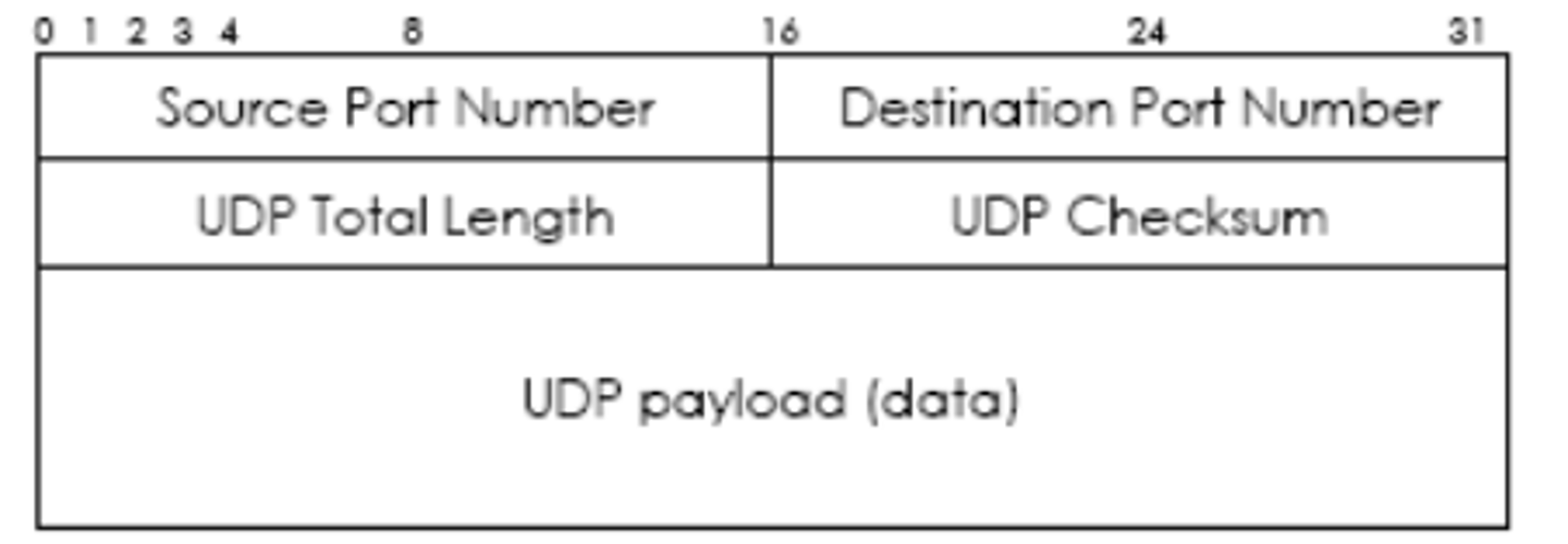 <p>Does not take up much room or bandwidth in a network​</p><p>Is better when reliability is already handled at the Process/Application layer​</p><p>Does not need sequence segment and does not care in the order the segments arrive at their destination​</p>