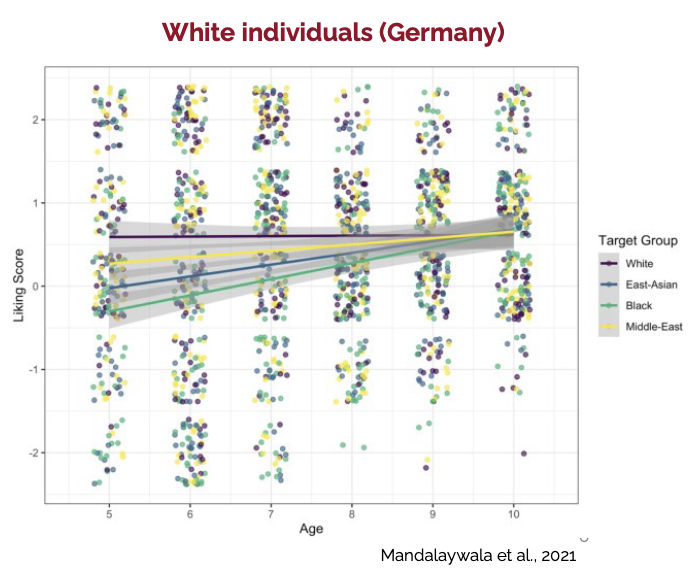 <p>intuitive to group people together by perceived group indicators - develop biases/preferences to specific groups (more dominant/powerful) </p><ul><li><p>in-group positivity and out-group negativity</p></li><li><p>declines with development</p></li></ul>