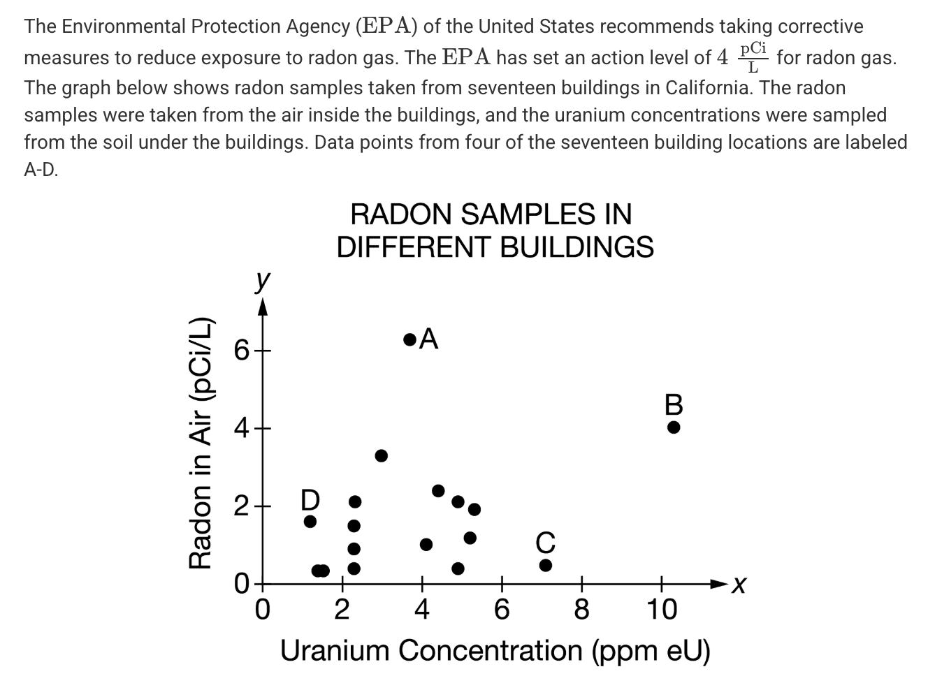 <p>Which of the following conclusions can best be drawn from the data in the graph?</p><p><strong>A) </strong>Location has the greatest need for remediation because the radon levels in the building are the highest and exceed the action level.</p><p><strong>B) </strong>Location has the lowest need for remediation because the radon levels in the building are below the suggested action level.</p><p><strong>C) </strong>Location has the greatest need for remediation because the radon levels in the soil are the highest.</p><p><strong>D) </strong>Location has the lowest need for remediation because there is no measurable radon in the air or the soil samples.</p>