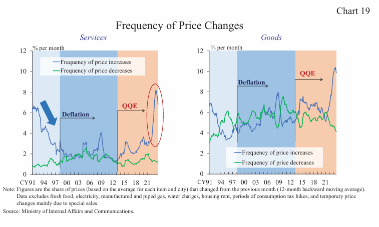 <p>What caused price rigidity for firms (the theoretical explanation for the deflationary norm)? (Chart 19 just proves that there was a deflationary norm with decreasing frequency of price changes).</p>