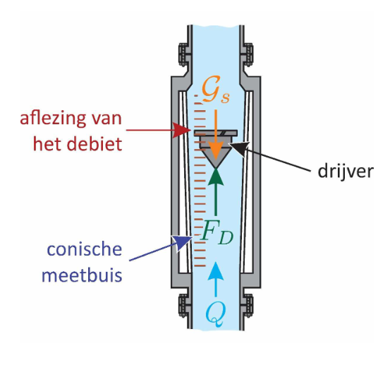 <ul><li><p>Debietmeter</p></li><li><p>= variabele doorlaatmeter</p></li><li><p>conische meetbuis</p></li><li><p>fluïdum stroomt naar boven —> drijver wordt opgetild door aanstromend fluïdum</p></li><li><p>bij eenzelfde debiet neemt de opwaartse kracht af naarmate de drijver zich hoger bevindt in de meetbuis</p></li><li><p>drijver blijft hangen waar opwaartse kracht en schijnbaar gewicht elkaar opheffen</p></li></ul>