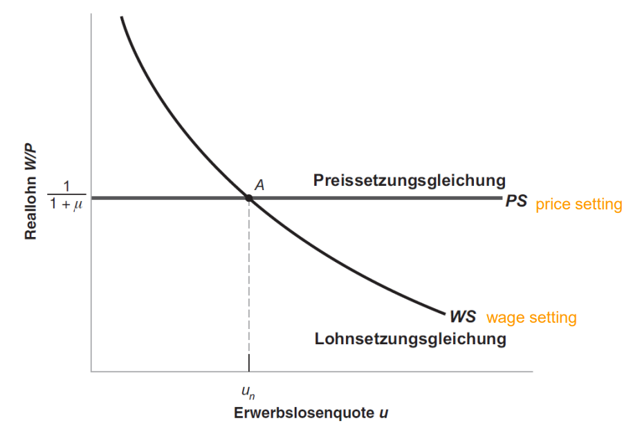 <p>Die Arbeitslosenquote, bei der Preis- und Lohnentscheidungen miteinander konsistent sind. </p><p>Das heißt, die erwarteten Preise entsprechen den tatsächlichen Preisen.</p>