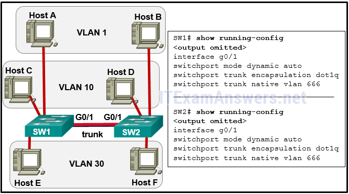 <p>Refer to the exhibit. The network administrator configures both switches as displayed. However, host C is unable to ping host D and host E is unable to ping host F. What action should the administrator take to enable this communication?</p>