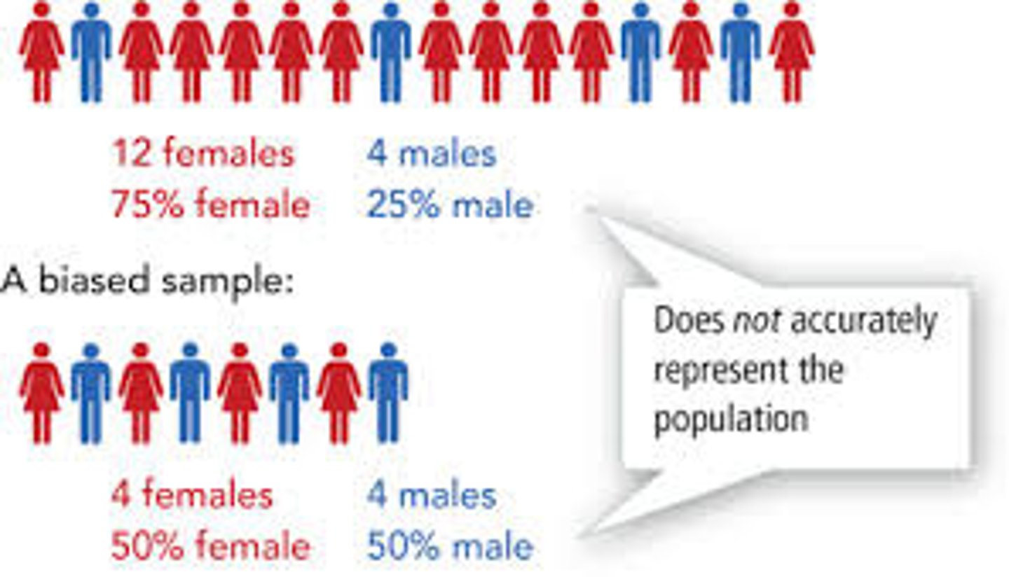 <p>a flawed sampling process that produces an unrepresentative sample; cannot be generalized to a population</p>