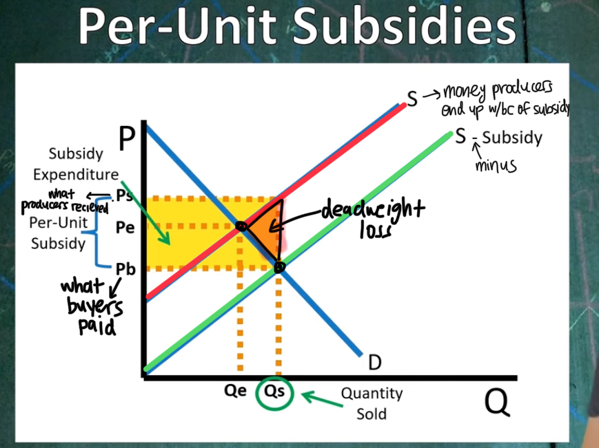 <p>Gov pays producers per unit they make</p>