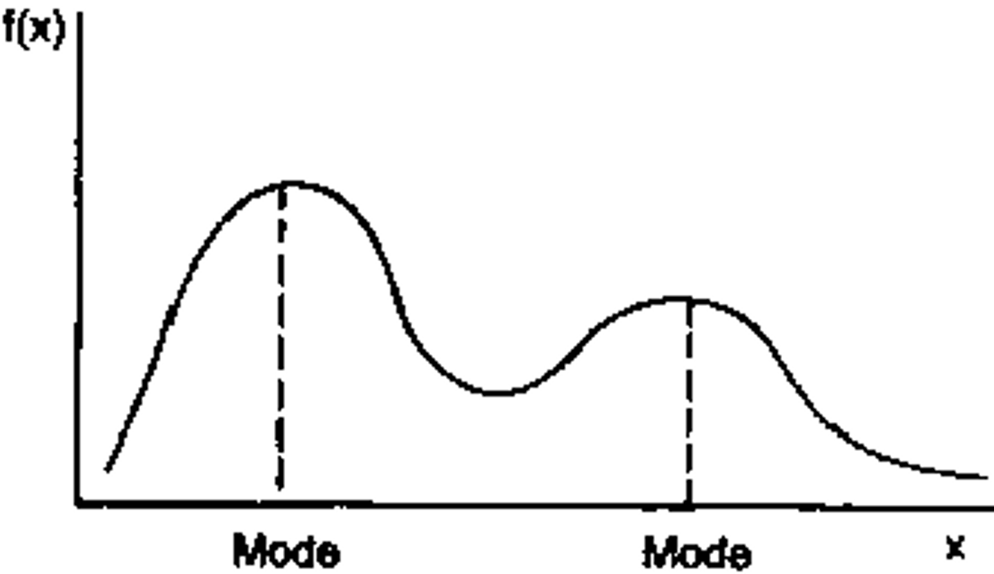 <p>a distribution with two peaks because the data set has two different modes</p>