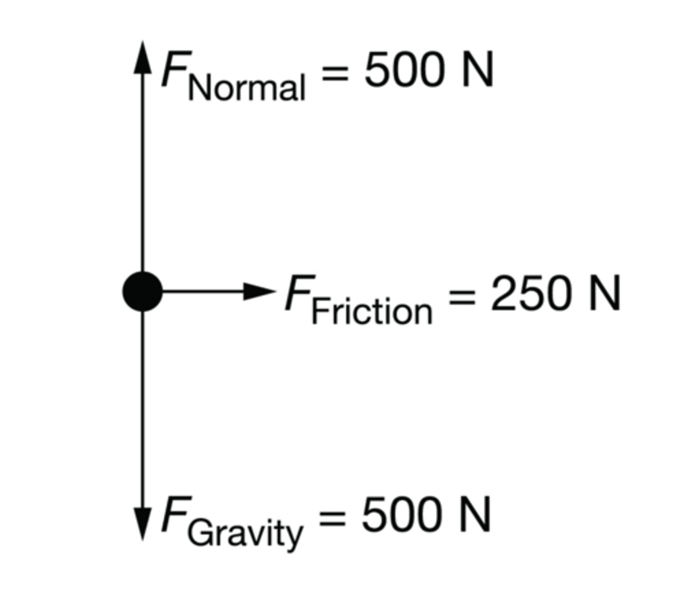 <p>A student rides a bicycle in a circle at a constant speed and constant radius. A force diagram for the student-bicycle system is shown in the figure above. The value for each force is shown in the figure. What is the acceleration of the student-bicycle system?</p><p>A) 0 m/s²</p><p>B) 0.2 m/s²</p><p>C) 5 m/s²</p><p>D) 25 m/s²</p>