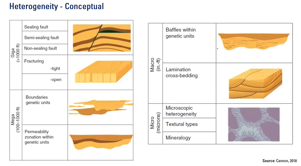 <p>Heterogeneities at the grain level affecting pore and pore throat.<br></p><p><span style="font-family: "Arial MT";"><span>•</span></span><span><span>Produced by deposition of sediments and subsequent &nbsp;compaction, cementation and dissolution phenomena</span></span></p><p></p><p><span style="font-family: "Arial MT";"><span>•</span></span><span><span>Identified from laboratory measurements </span></span><span style="font-family: "Times New Roman";"><span>→ </span></span><span><span>variations &nbsp;in pore and pore throat size, grain shape and size, &nbsp;throat opening, minerals, pore roughness, </span><em><span>etc</span></em><span>.</span></span><br><br><span style="font-family: "Arial MT";"><span>•</span></span><span><span>Create preferential paths for displacing fluids while &nbsp;residual or trapped hydrocarbon is left behind</span></span></p>
