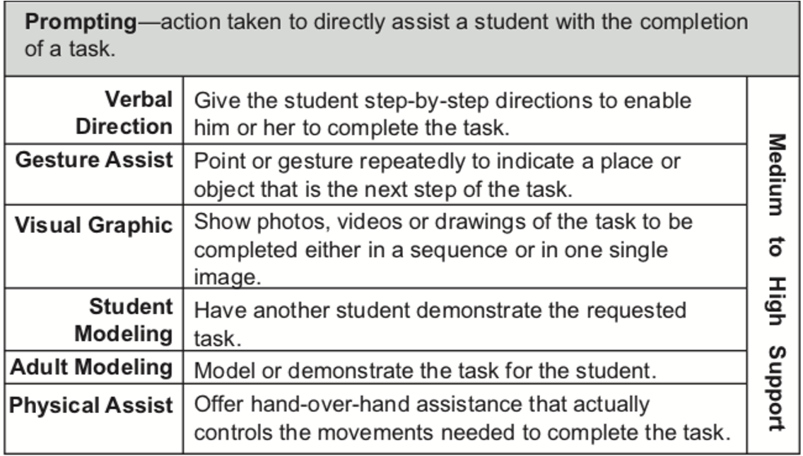 <p>Verbal: “Keep Pushing Until the Shoe covers the heel”</p><p>Gesture: “Point at the Heel”</p><p>Visual: Refer to graphic task “See how the shoe covers the heel”</p><p>Student Modeling – Ask parent or sibling to model</p><p>Adult Modeling – OT demo</p><p>Physical Assistance -&gt; Follow Hierarchy of Physical cues</p><img src="https://knowt-user-attachments.s3.amazonaws.com/475cfd7a-8222-46ff-9162-7569d61513ba.png" data-width="100%" data-align="center"><p></p>