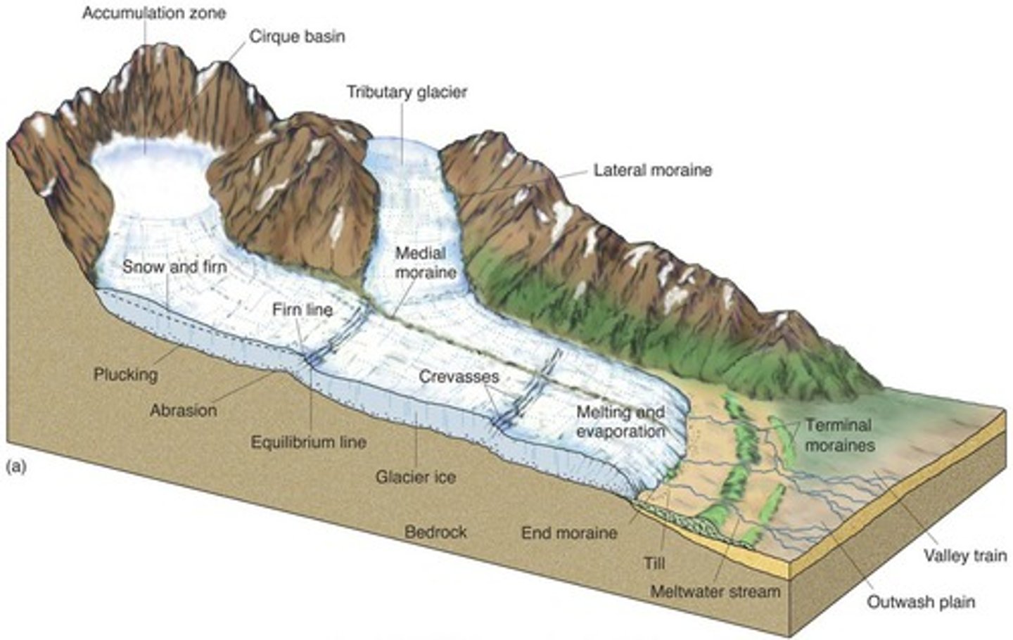 <p>A mound, ridge, or mass of material that was left on the ground by a receding glacier. Terminal marks the maximum limit of a glacier's advance. Lateral forms along the glacier sides.</p>