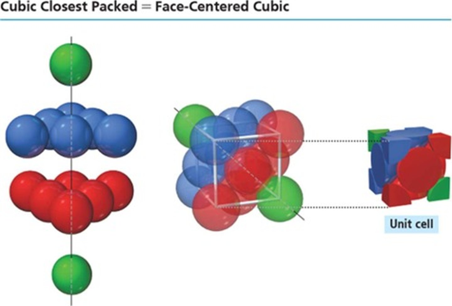<p>Atoms arranged in cubic closest-packed layers.</p>