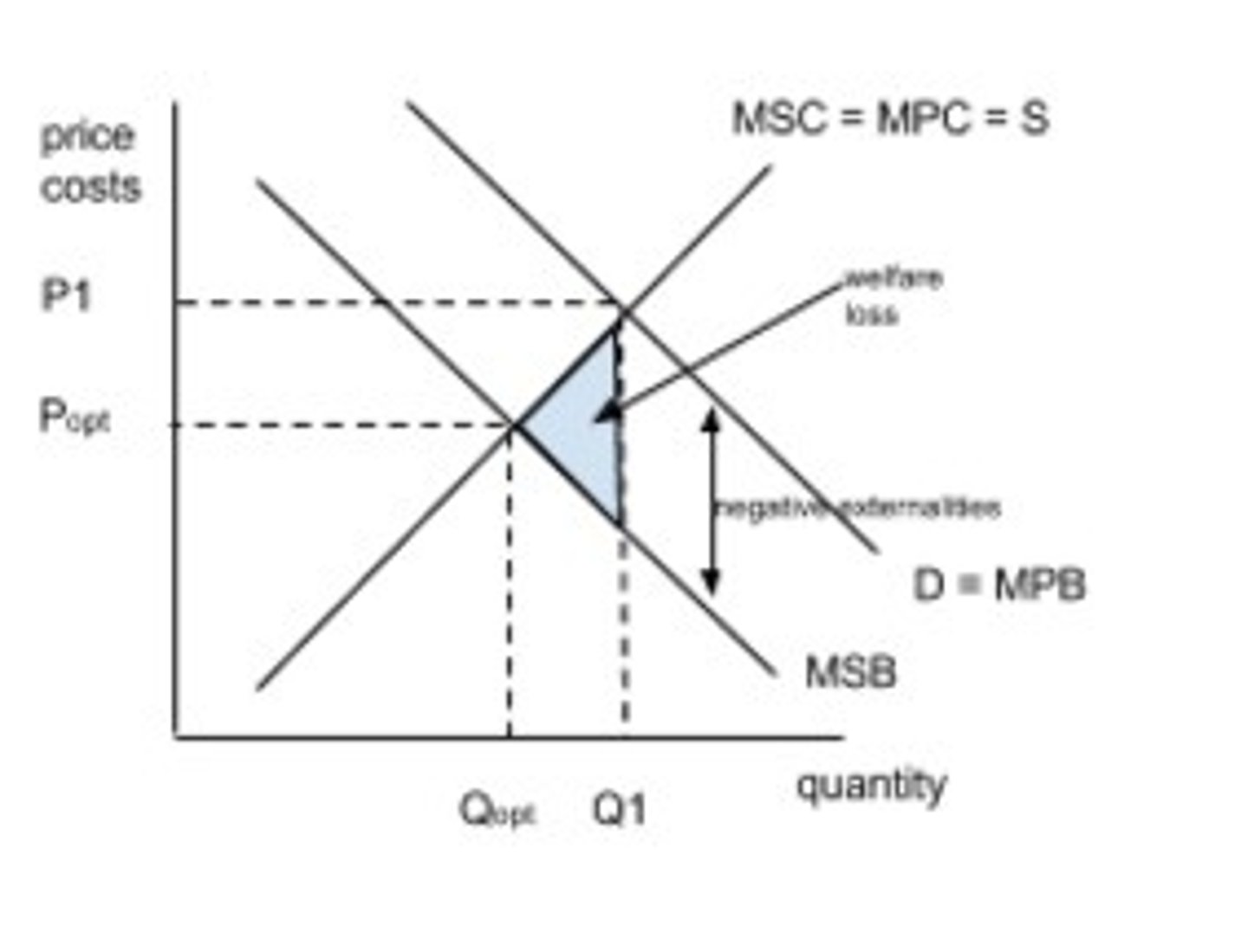<p>MPB is greater than MSB as there is a greater benefit for the individual rather than society. The DWL represents an overconsumption of a good as consumers only care about the MPB rather than the MSB. The optimum point is MSB=MSC</p>