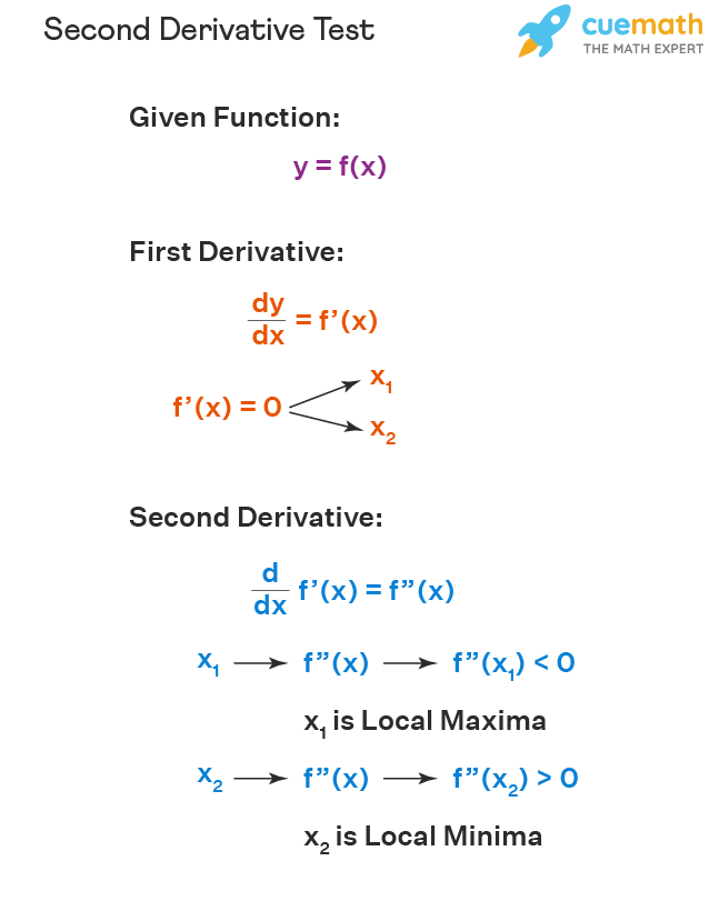 <p><strong>a systematic method of finding the absolute maximum and absolute minimum value of a real-valued function defined on a closed or bounded interval</strong><span>.</span></p>