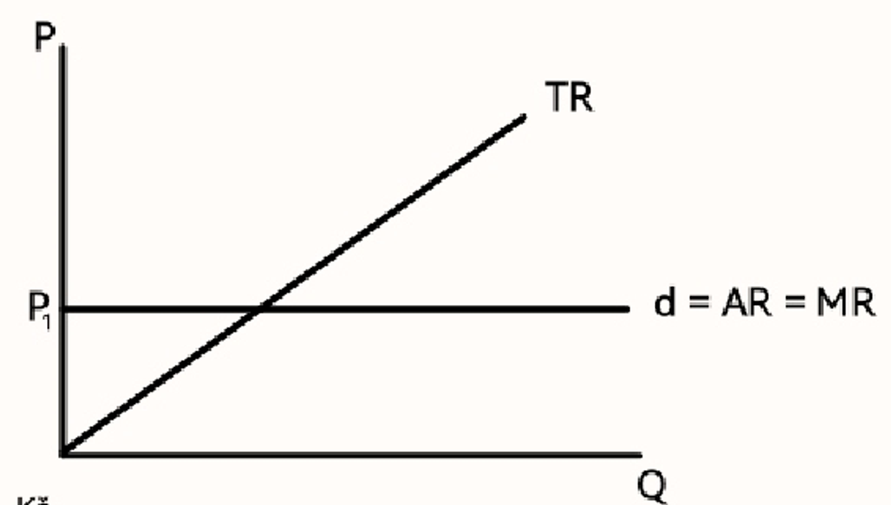 <p>Dokonale elastická</p><p>$$d=AR=MR=P$$</p>