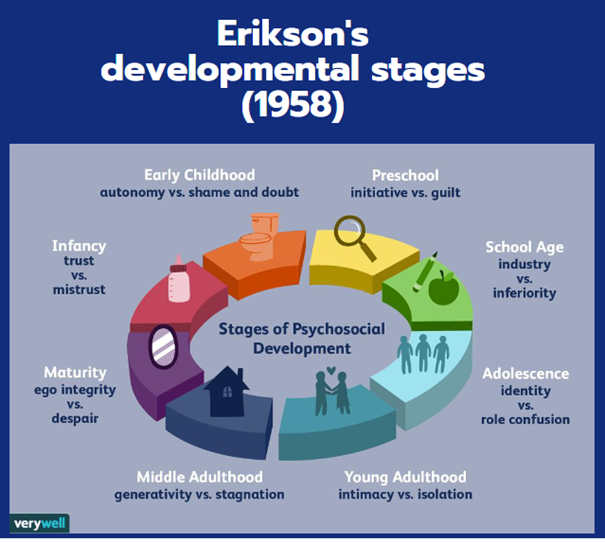 <p>Volgens deze benadering doorloopt ieder mens een hiërarchische lijst van biologische en sociale uitdagingen die op een specifieke leeftijd succesvol afgerond moeten worden, wat in de mediawetenschap betekent dat de effecten van media sterk afhangen van de ontwikkelingsfase (leeftijd) waarin de gebruiker zich bevindt.</p>