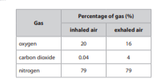 <p>Explain the percentage differences of gases in inhaled and exhaled air</p>