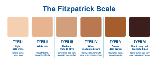 <p>Fitzpatrick Scale</p><ul><li><p>1 → _____ white → ____ easily; never ___</p></li><li><p>2 → ____ white → burns ____; tans _____</p></li><li><p>3 → ____ brown → burns ____ ; tans _____</p></li><li><p>4 → ____ brown → burns ____ ; tans ____</p></li><li><p>5 → ____ brown → burns ____ ;  tans _____</p></li><li><p>6 → _____ → burns ____ ;intense _____</p></li></ul><p></p>