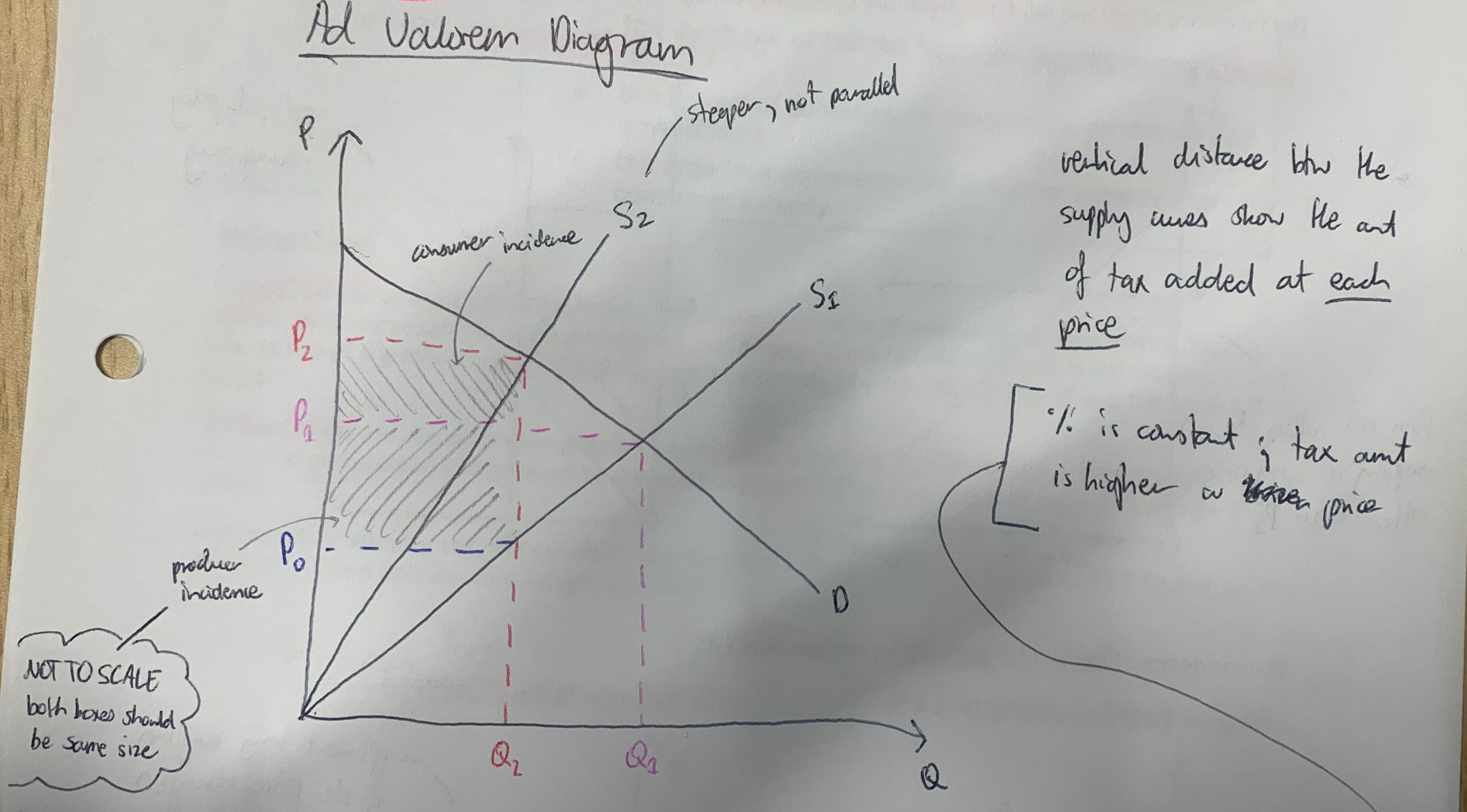 <p>supply curve still shifts left but at a STEEPER GRADIENT</p><p>because…</p><p>…<strong>vertical distance</strong> between the <strong>curves</strong> shows the <strong>tax</strong>, so <strong>HIGHER PRICES</strong> means <strong>vertical distance</strong> gets <strong>BIGGER</strong> because the <strong>amount of TAX RISES</strong> (bc its a percentage)</p>