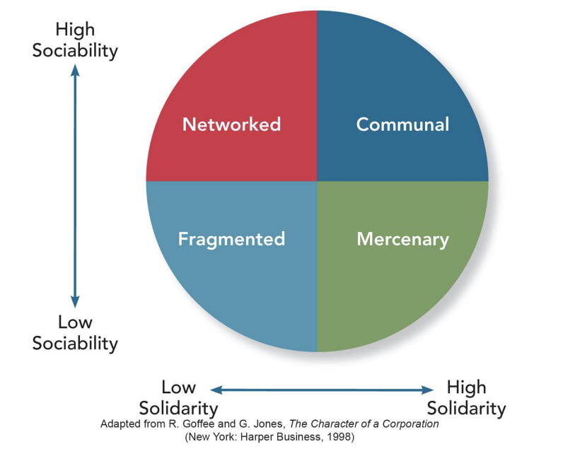 <ul><li><p>Solidarity: degree to which members think and act alike</p></li><li><p>Sociability: represents how friendly employees are to one another</p></li></ul><p></p>