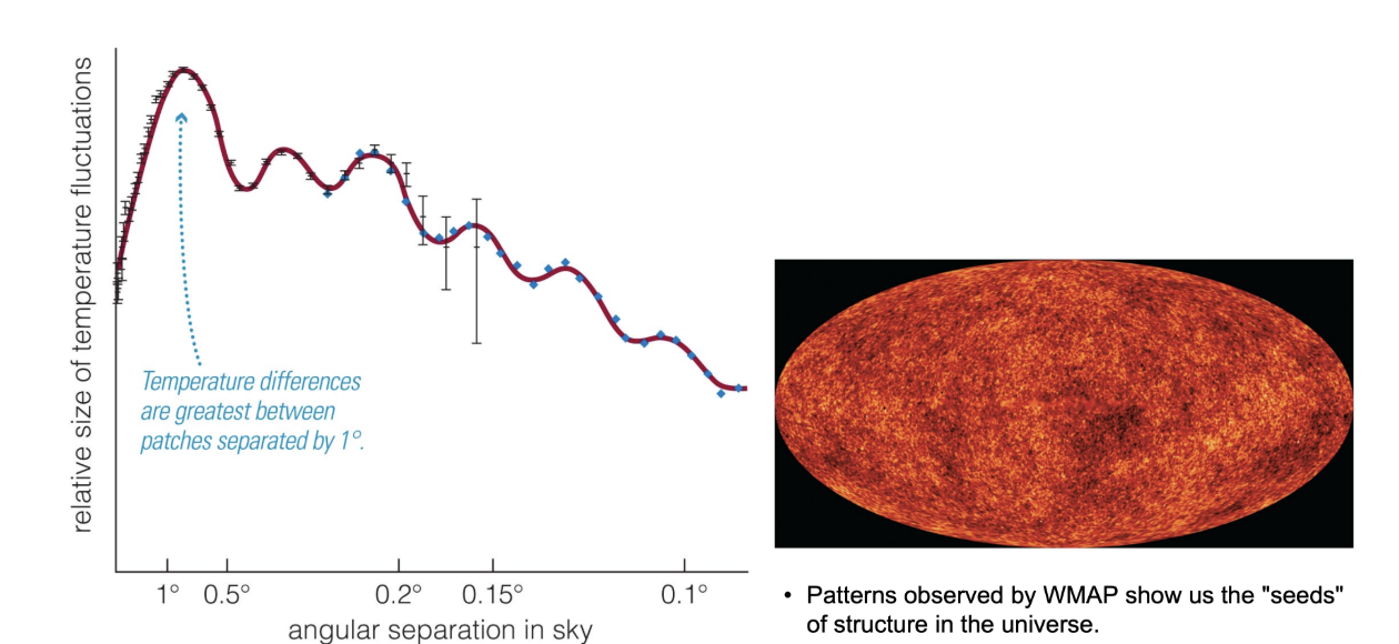 <p><span style="background-color: transparent;"><span>Y axis is changes in temp and x axis is how far apart things are in the sky</span></span></p><p><span style="background-color: transparent;"><span>If you look at things very close together, the temp is essentially the same, things farther apart have greater differences on the CMB and overall its the same!!!</span></span></p><p><span style="background-color: transparent;"><span>This is because when the universe grew, the ripples caused areas of different densities and so as it has aged, there are areas which are more dense and have different temperatures</span></span></p>