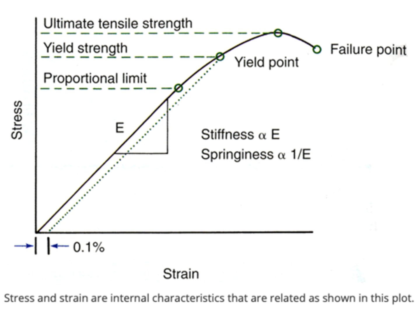 <p>Elastīgas deformācijas gadījumā spēks, ar kādu ķermenis pretojās deformācijām:<br><br>Fe=k·∆x [N]<br><br>k - elastības koeficients vai stinguma koeficients (atsperēm) [N/m]<br>∆x - pagarinājums [m] <br><br>k=E·S/l0 <br>E - Junga modulis [Pa] <br>l0 - ķermeņa sākotnējais garums [m] <br>S - šķērsgriezuma laukums [m2]<br><br>Šo elastības spēka izteiksmi sauc par Huka likumu un tas norāda, ka elastības spēks elatīgās jeb atgriezeniskās deformācijās ir tieši proporcionāls pagarinājumam.</p>