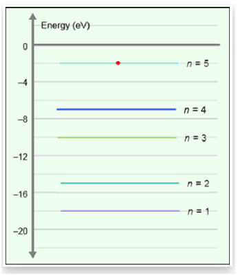 <p><span>According to the energy level diagram below, what sequence of photons could be emitted from</span><br><span>an electron moving from energy level 5 to energy level 1?</span></p><p><span>A. 5 eV, and then 11 eV</span><br><span>B. 10 eV, and then 8 eV</span><br><span>C. 6 eV, 6 eV, and then 4 eV</span><br><span>D. All of the above</span></p>