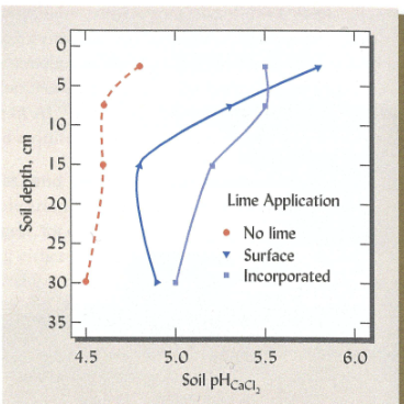 Effect of limiting in raising pH is greatest in horizon is application<br />