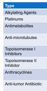 <p>different types of cytotoxic/”traditional” chemotherapy</p>