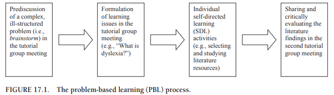 <p>create problem -→ present problem → understand problem → combine previous knowledge → find knowledge gap → SDL→  solve it + conclusion</p>