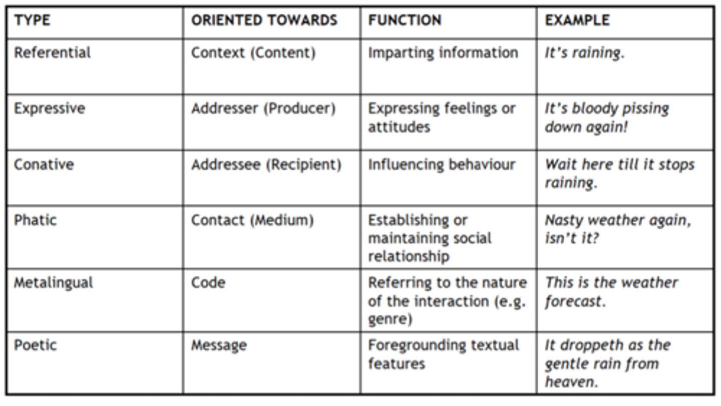 <p>Referential (information about world)</p><p>Expressive (internal mental state)</p><p>Conative (change addressee's behavior)</p><p>Phatic (maintain contact)</p><p>Metalingual (comment on communication itself)</p><p>Poetic (emphasize forms and structures)</p>