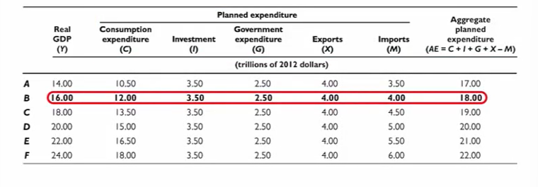 <p>For example if real GDP is $16 trillion, aggregate planned expenditure is equal to</p>