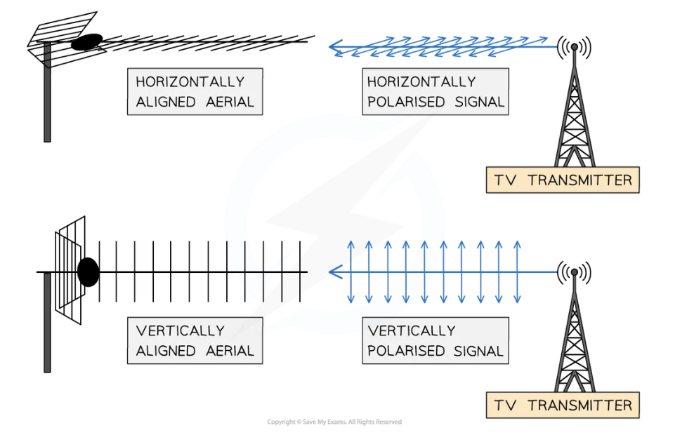 <p>Radio and television services broadcast horizontally-polarised/vertically-polarised</p><p>Reception aerial mounted flat (horizontal)/on its side (vertical),</p><p>Orientation of aerial depend on transmitter pointing towards and polarity of services being broadcast</p>