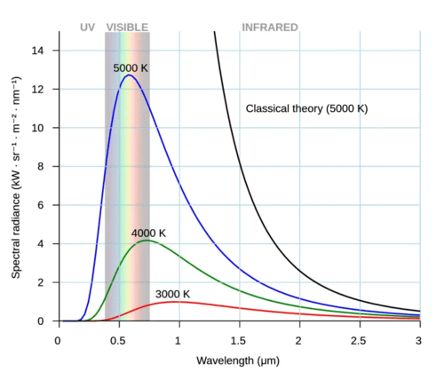 <p>The black line shows what is predicted by classical theory and the coloured lines show what is observed.</p>