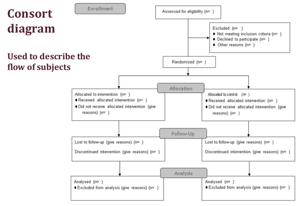 <p>Used to describe the flow of subjects though the study</p>