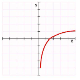 <p>Parent Function: f(x) =logx</p><p>Points (1,0)</p>