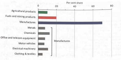 <p><span style="line-height: 115%;"><span>Physical goods ~79% </span><em><span>(goods are easier to trade)</span></em></span></p><p class="MsoNormal"><span style="font-family: Arial, sans-serif; line-height: 115%;"><span>•</span></span><span style="font-family: "Times New Roman"; line-height: normal; font-size: 7pt;"><span>&nbsp;&nbsp;&nbsp;&nbsp;&nbsp;&nbsp;&nbsp; </span></span><span style="line-height: 115%;"><span>Agriculture ~9%</span></span></p><p class="MsoNormal"><span style="font-family: Arial, sans-serif; line-height: 115%;"><span>•</span></span><span style="font-family: "Times New Roman"; line-height: normal; font-size: 7pt;"><span>&nbsp;&nbsp;&nbsp;&nbsp;&nbsp;&nbsp;&nbsp; </span></span><span style="line-height: 115%;"><span>Mining and fuels ~15%</span></span></p><p class="MsoNormal"><span style="font-family: Arial, sans-serif; line-height: 115%;"><span>•</span></span><span style="font-family: "Times New Roman"; line-height: normal; font-size: 7pt;"><span>&nbsp;&nbsp;&nbsp;&nbsp;&nbsp;&nbsp;&nbsp; </span></span><span style="line-height: 115%;"><span>Manufactured goods ~55%</span></span></p><p class="MsoNormal"><span style="line-height: 115%;"><span>Services ~21%</span></span></p><p class="MsoNormal"><span style="font-family: Arial, sans-serif; line-height: 115%;"><span>•</span></span><span style="font-family: "Times New Roman"; line-height: normal; font-size: 7pt;"><span>&nbsp;&nbsp;&nbsp;&nbsp;&nbsp;&nbsp;&nbsp; </span></span><span style="line-height: 115%;"><span>Transport and travel ~50%</span></span></p>