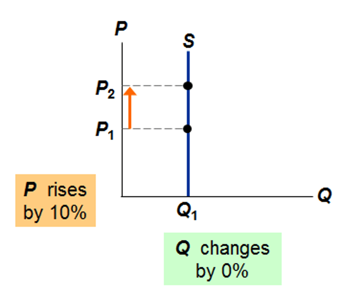 <p>Elasticity is 0; the quantity demanded does not change regardless of price (Vertical line).</p>